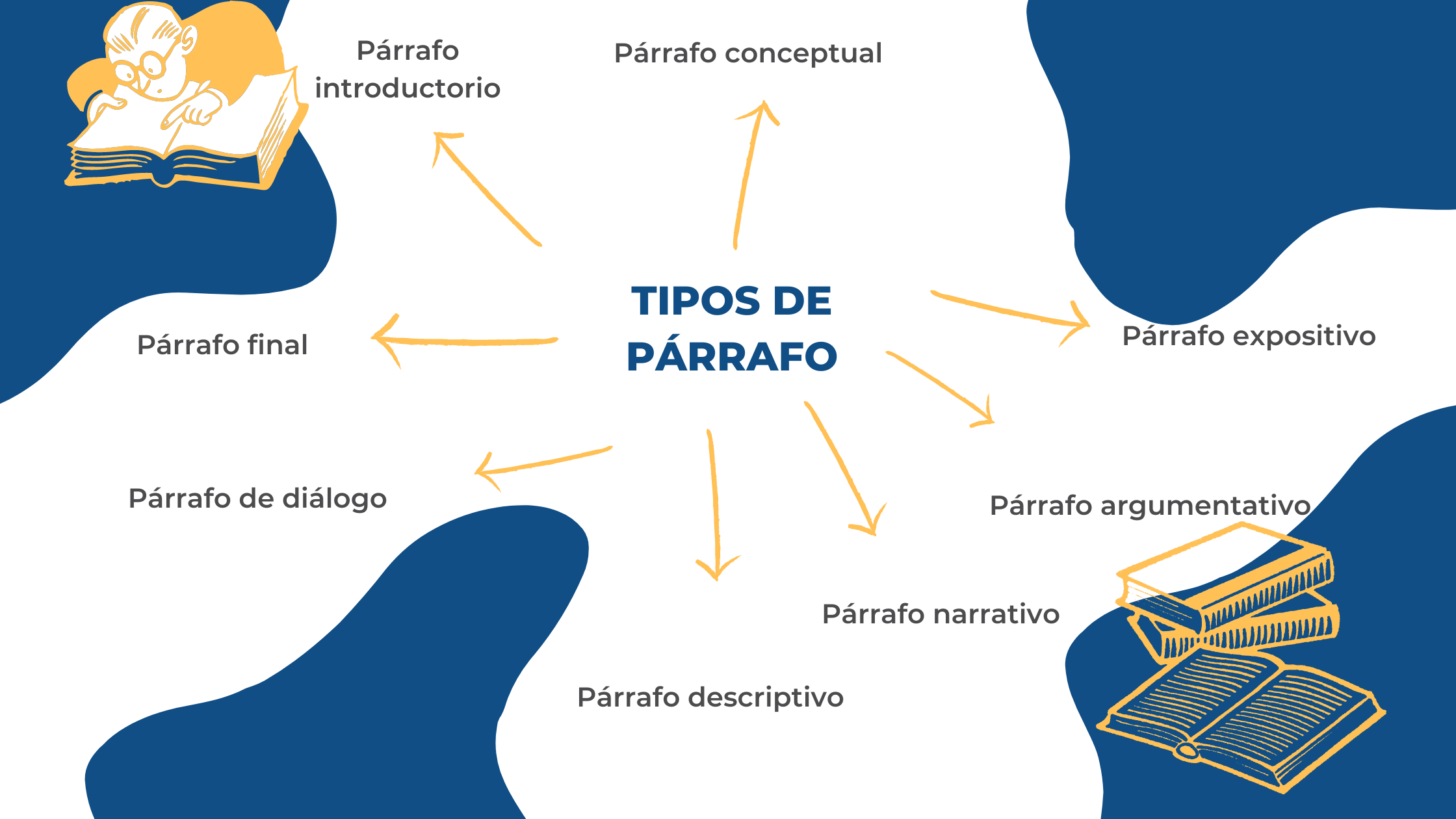 El párrafo y sus características_Tipos de párrafo