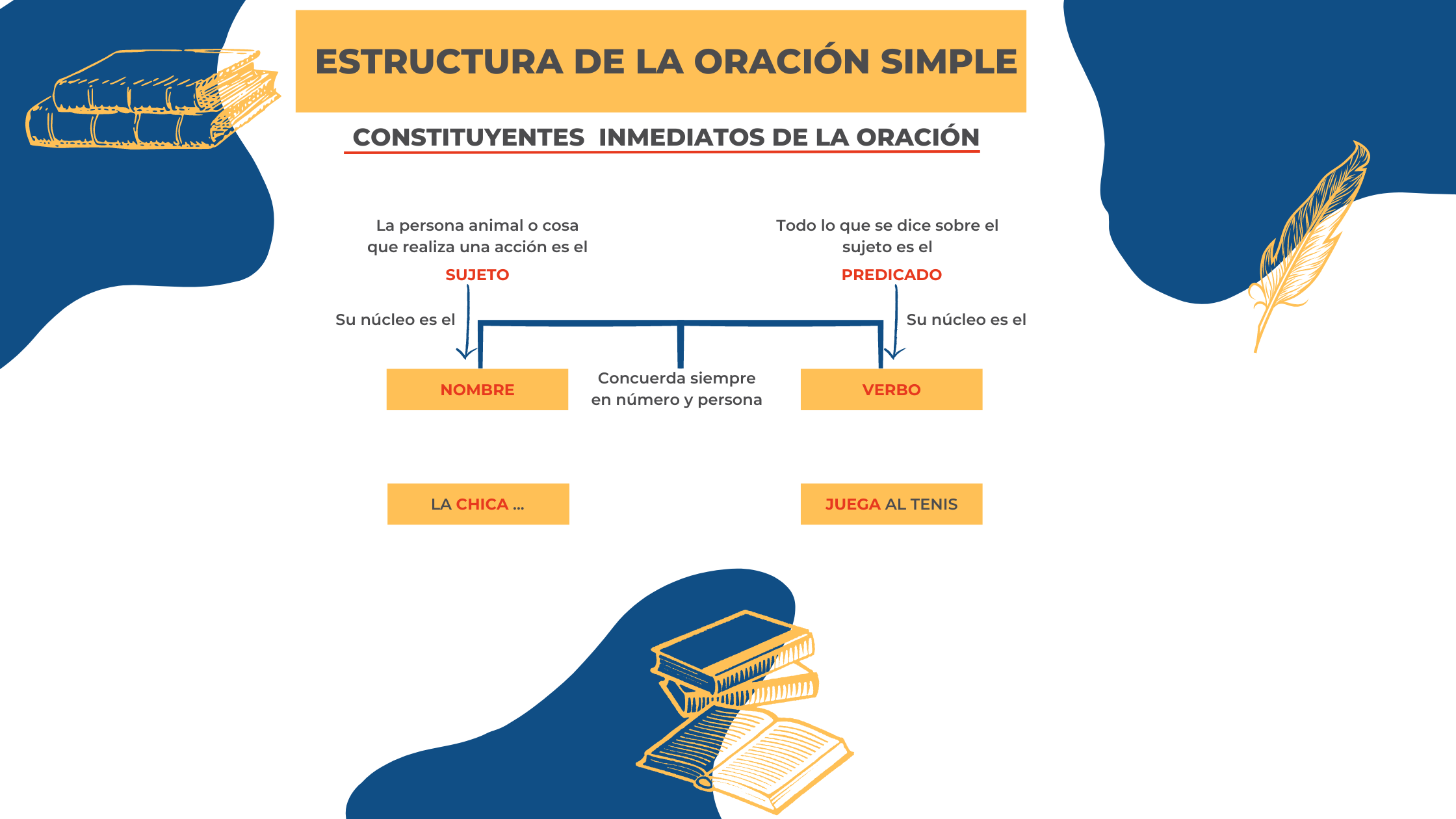La oración_Estructura de la oración simple