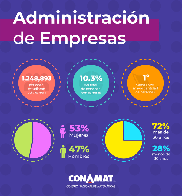 Por qué y dónde estudiar Administración de Empresas?